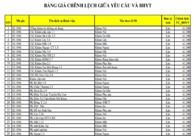 Bảng giá chệnh lệch giữa giá Yêu cầu và giá BHYT
